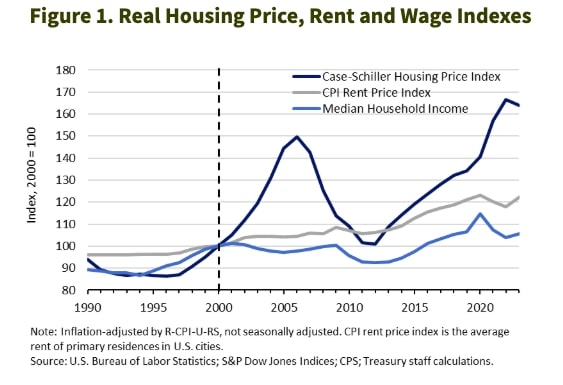 Real Housing Price, Rent and WageIndexes