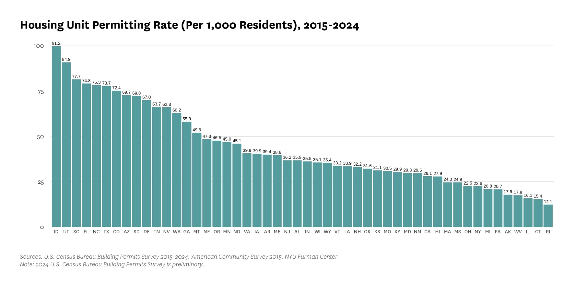 Housing Unit Permitting Rate