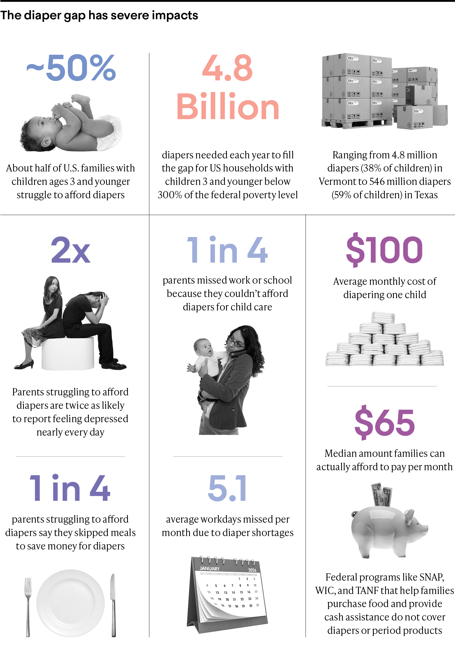 Urban Institute, Closing the Gap on Diaper Insecurity in the US, September 9, 2025.