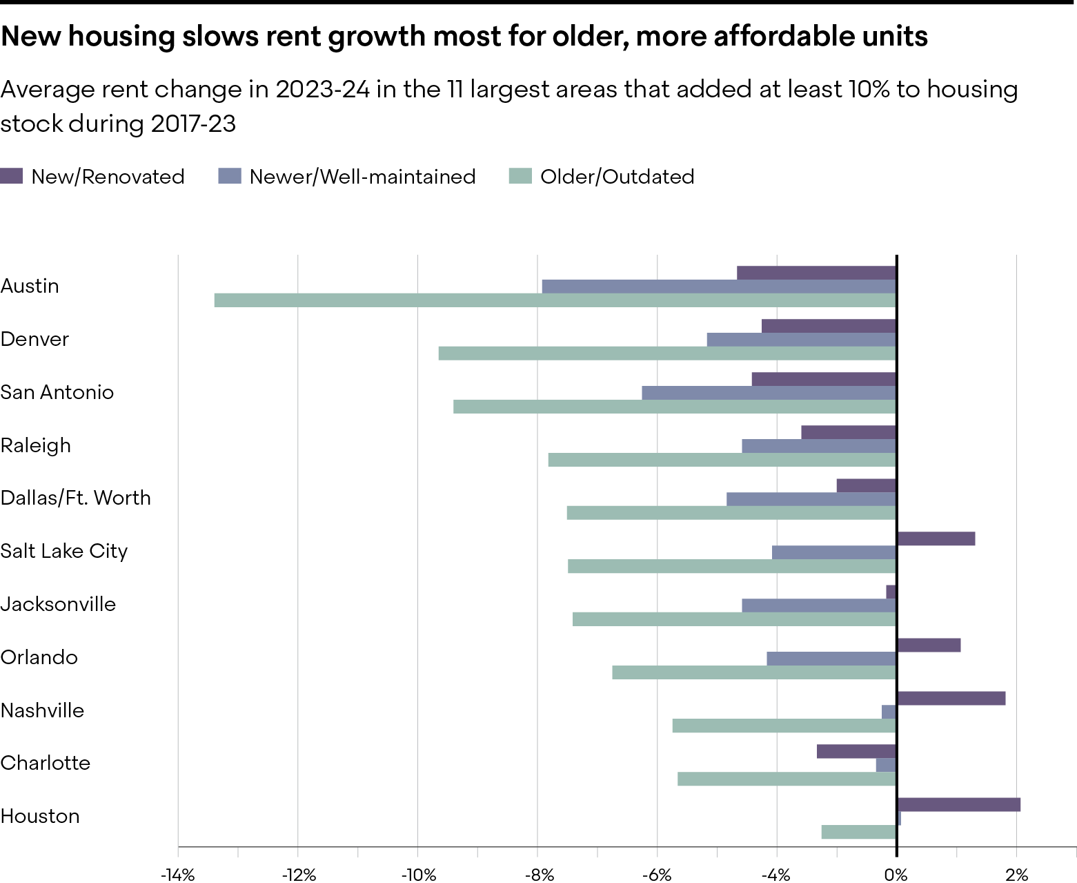 Adapted from “New Housing Slows Rent Growth Most for Older, More Affordable Units,” The Pew Charitable Trusts, July 31, 2015.