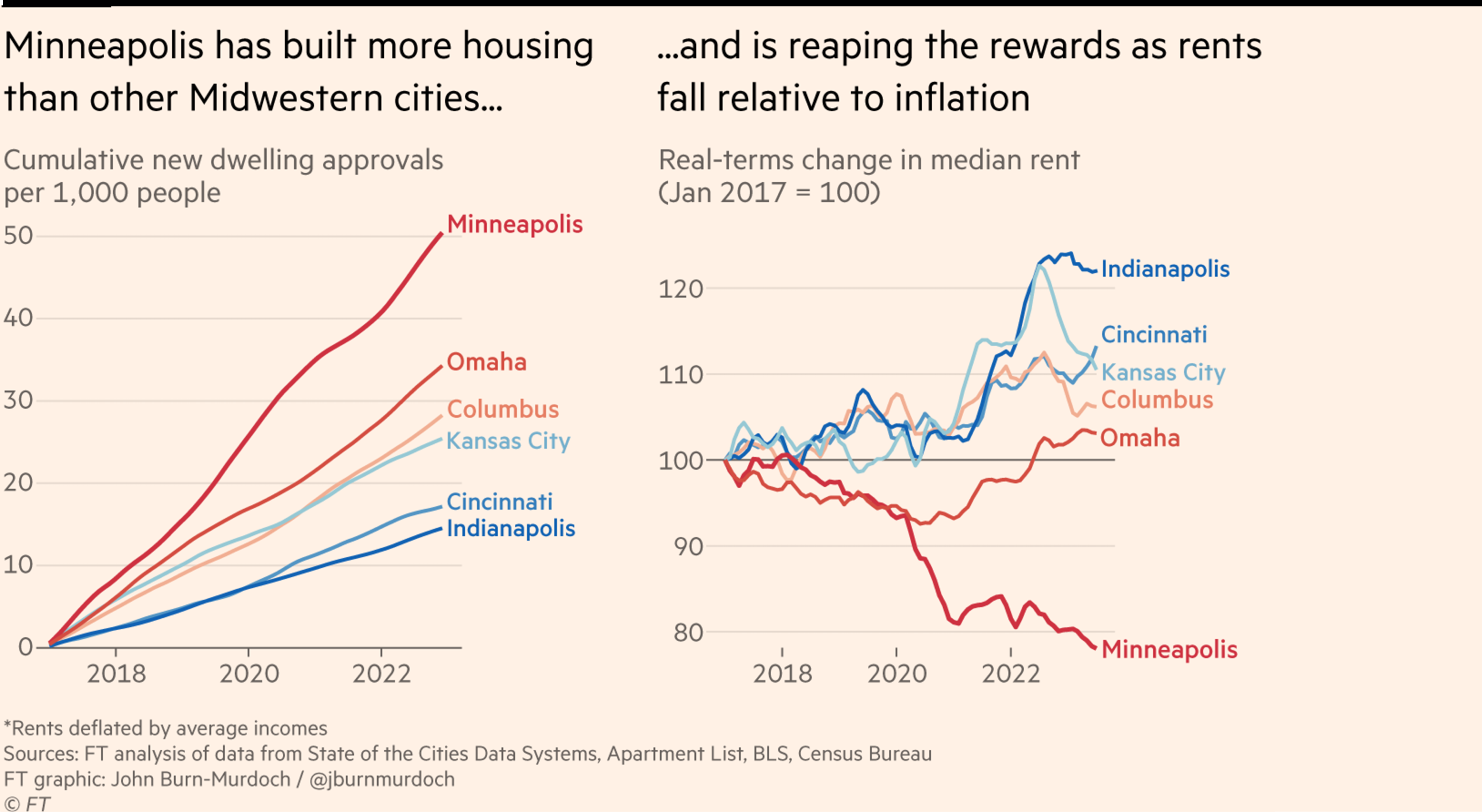 “Repeat after me: building any new homes reduces housing costs for all,” FT.com, September 15, 2023.